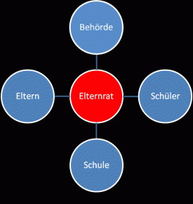 Verknüpfung Elternrat